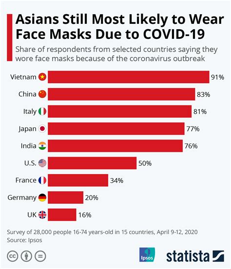 Chart: Asians Still Most Likely to Wear Face Masks Due to COVID-19 ...