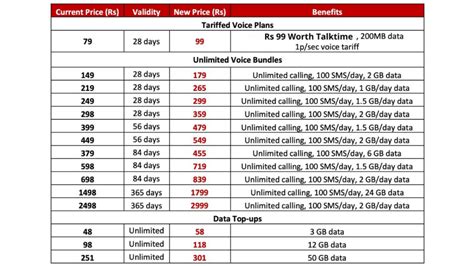 Airtel announces revised prepaid mobile plans, hikes prices of all plans