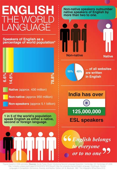 Educational infographic : English, the World Language - InfographicNow ...