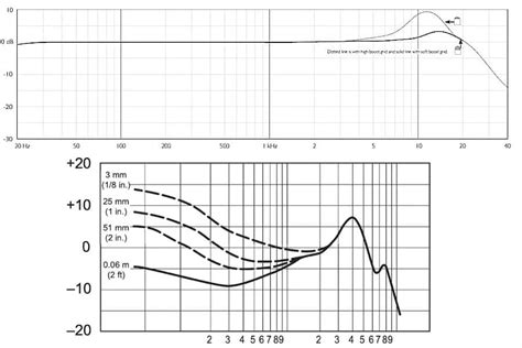 What Are Coloured And Flat Microphone Frequency Responses?