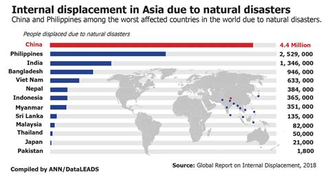 China, PH worst affected countries due to natural disasters | Global News