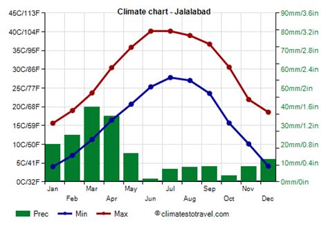 Jalalabad climate: weather by month, temperature, rain - Climates to Travel