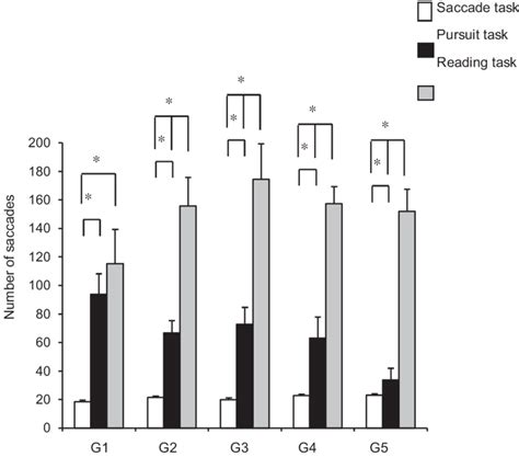 Number of saccades for different conditions and age groups. Number of... | Download Scientific ...