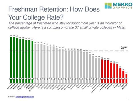 Retention rates at small Massachusetts colleges