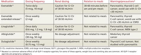 GLP 1 Agonist Comparison Chart