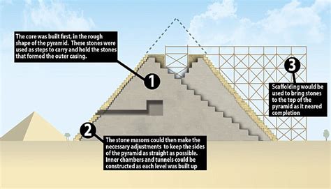 How the Pyramids Were Actually Built