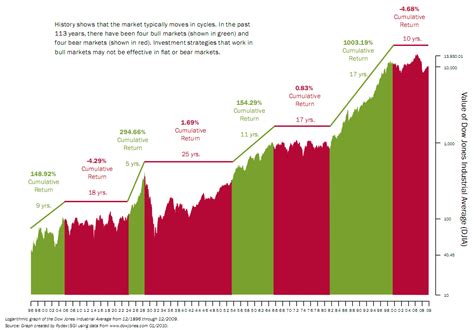 Dow Jones Historical Trends - CCChristie | Seeking Alpha