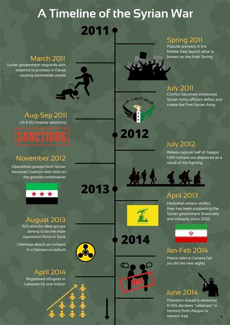 A Timeline of the Syrian War - THIMAR - LSESD