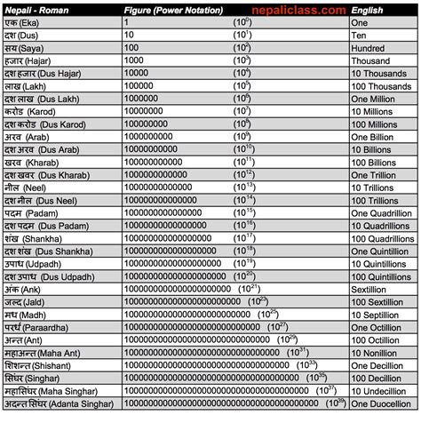 Large Nepali numbers – Lakh, Karod, Arab, Kharab – Nepali Class