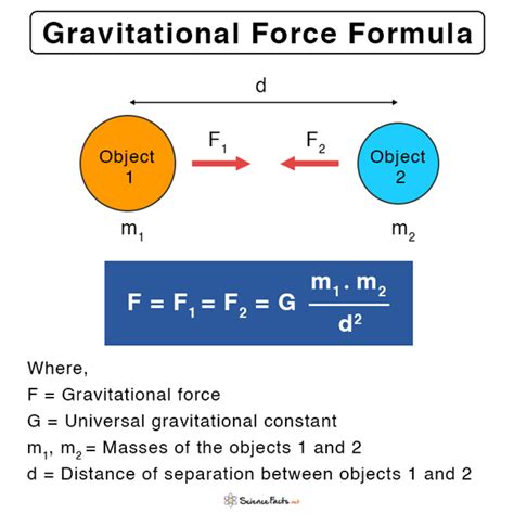 Gravitational Force: Definition, Formula, and Examples