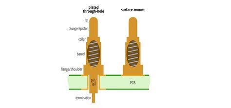 Spring-loaded Pins - Eurocircuits