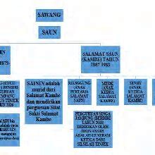 Family's tree of Mahusin Saun (Tinjek) and Salamat Saun (Kambe) | Download Scientific Diagram