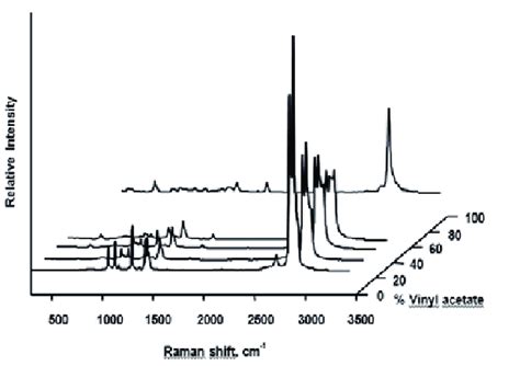 Dependence of ethylene vinyl acetate co-polymers Raman spectra on vinyl... | Download Scientific ...