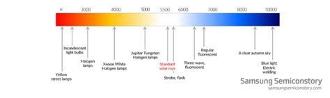 Color Temperature | Samsung Semiconductor USA