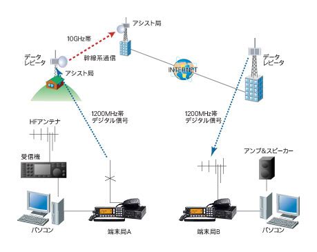 アマチュア無線 レピーター 使い方 - illiesanc