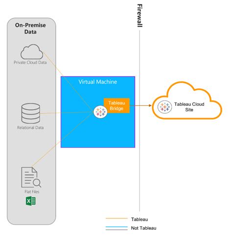 Tableau Bridge: What Is It (and Do I Need It)? - InterWorks