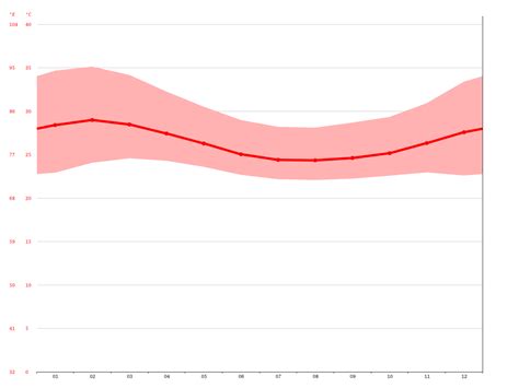 Enugu climate: Average Temperature, weather by month, Enugu weather ...