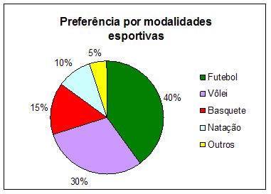 TRILHANDO OS CAMINHOS DA EDUCAÇÃO MATEMÁTICA: Plano de aulas sobre "gráfico de setores"