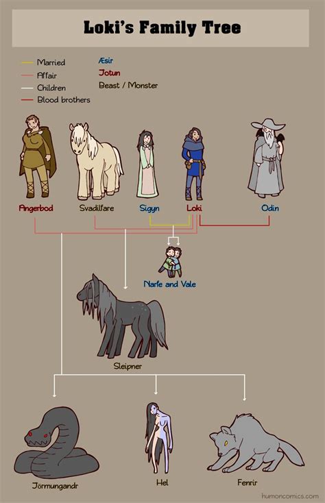 Loki's Family Tree | Loki norse mythology, Odin norse mythology, Norse mythology