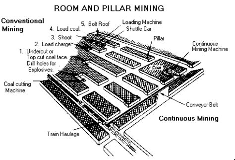 Coal Types, Formation and Methods of Mining - epcamr.org