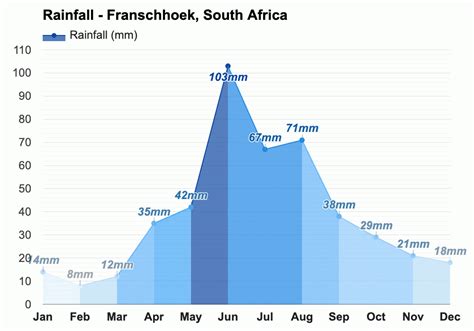 Yearly & Monthly weather - Franschhoek, South Africa