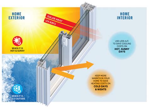 How to Choose Windows for Energy Efficiency in Summer 2020