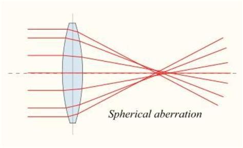 What is spherical aberration - Optography