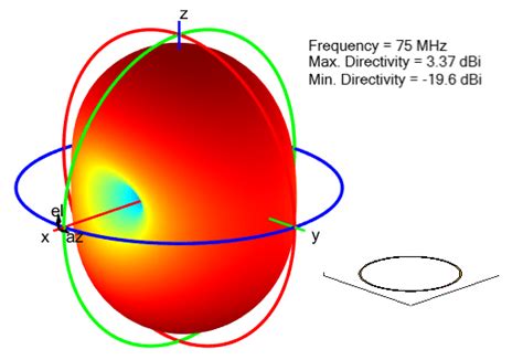 Antenna Radiation Patterns