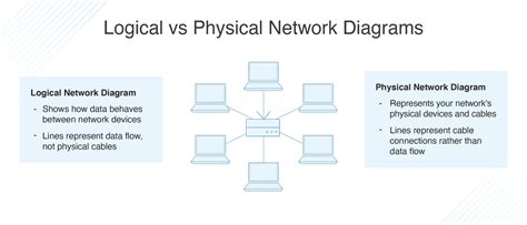 Logical vs. Physical Network Diagrams - DNSstuff