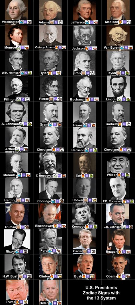 The Zodiac Signs of the US Presidents *using the 13 system* : r/babylonian