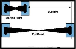 DUCTILITY VALUE OF BITUMEN (IS:1208-1978) - CivilBlog.Org