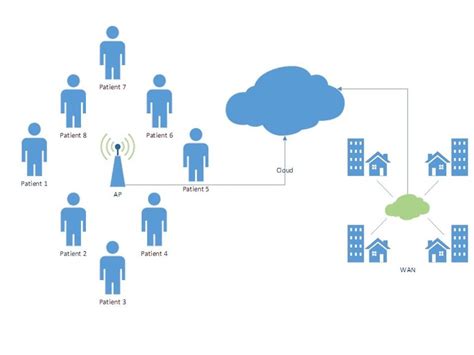 Network architecture. AP: Access point, WAN: Wide Area Network. | Download Scientific Diagram