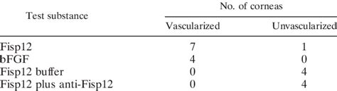 Corneal vascularization a | Download Table