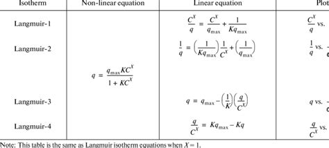 What Is Langmuir Adsorption Isotherm Equation - Tessshebaylo