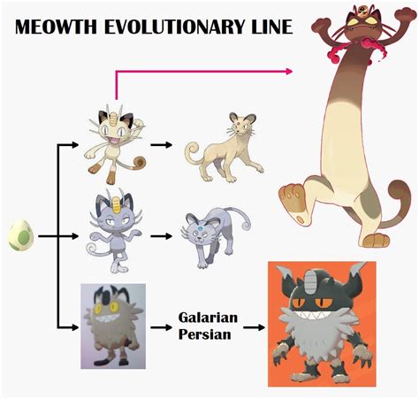 Galarian Meowth Evolution Level - art-leg