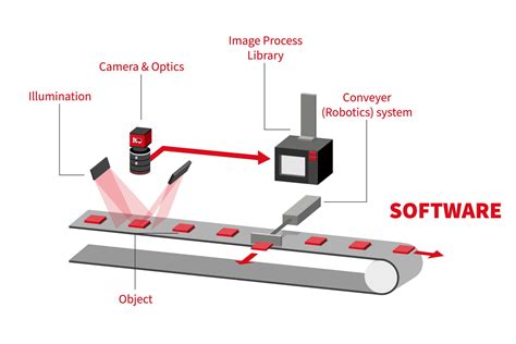 The 7 elements of a machine vision system. - Industrial Vision Systems