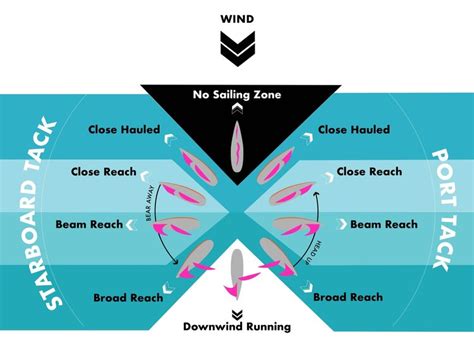 An Easy Guide to Points of Sail