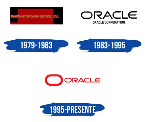 Oracle Logo y símbolo, significado, historia, PNG, marca