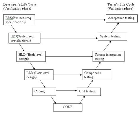 What is V-model- advantages, disadvantages and when to use it?