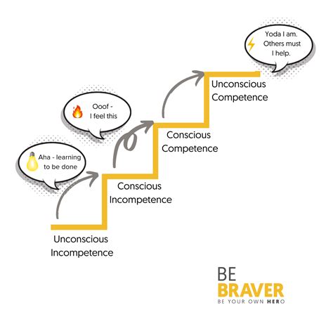 The Four Stages of Learning, Martin Broadwell — BE BRAVER