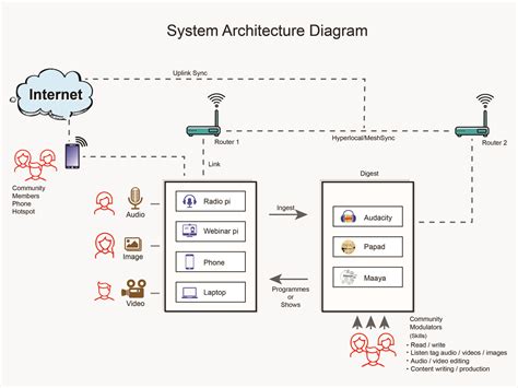 System Architecture Diagram by Mani Kantan on Dribbble