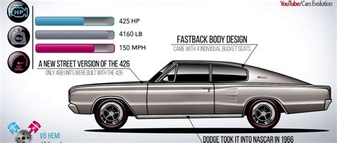 Evolution of the Dodge Charger | Dodge Garage