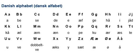 Alphabet | Dansk | Danish language, Danish alphabet, Danish language ...