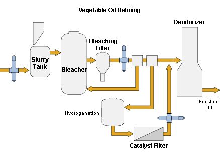 Oil Extraction Plants