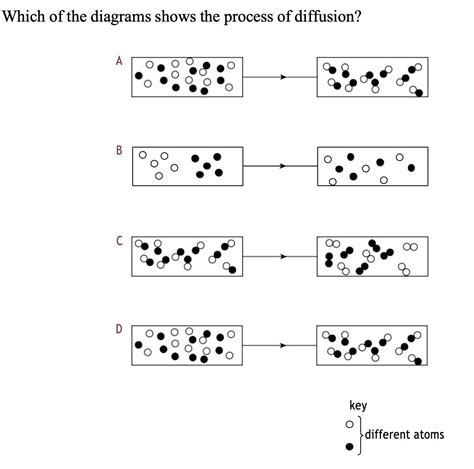 Which of the diagrams shows the process of diffusion? - Brainly.in