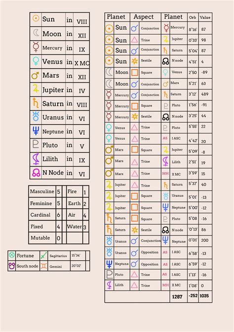 Complete Astrology Birth Chart template in Illustrator, PDF - Download | Template.net