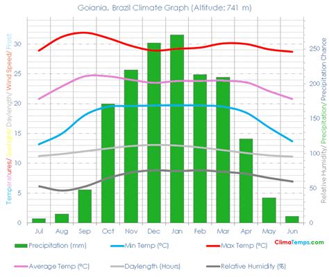 Goiania Climate Goiania Temperatures Goiania, Brazil Weather Averages