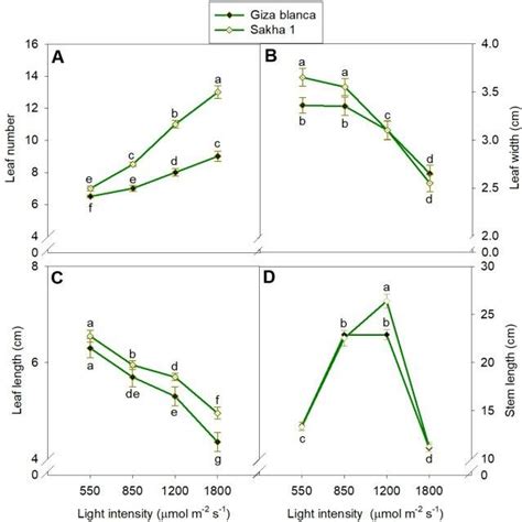 Response of Root/shoot DW ratio in two varieties of Vicia faba (Giza ...