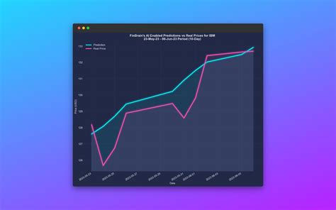 A Deep Dive into IBM: An Overview and Stock Forecast Performance - AI ...