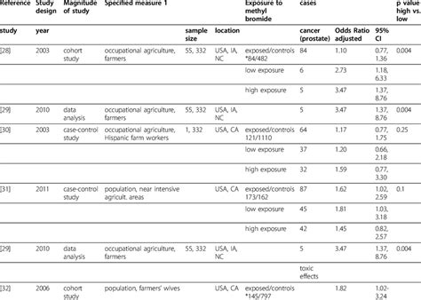 Overview of epidemiological studies on methyl bromide effects (1990-2011) | Download Table